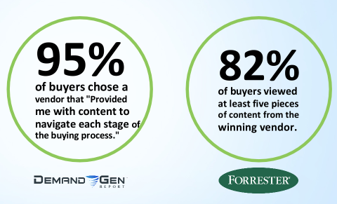 Buyers are 95% more likely to choose a vendor that provided them with the right content at the right stage in their buyer's journey. 