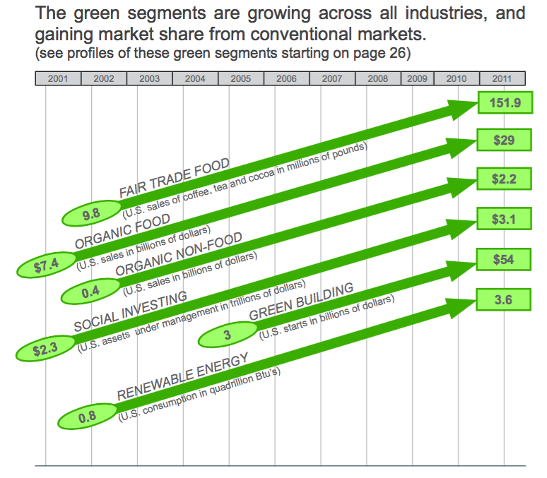 The green segments are growing across all industries, and gaining market share from conventional markets.