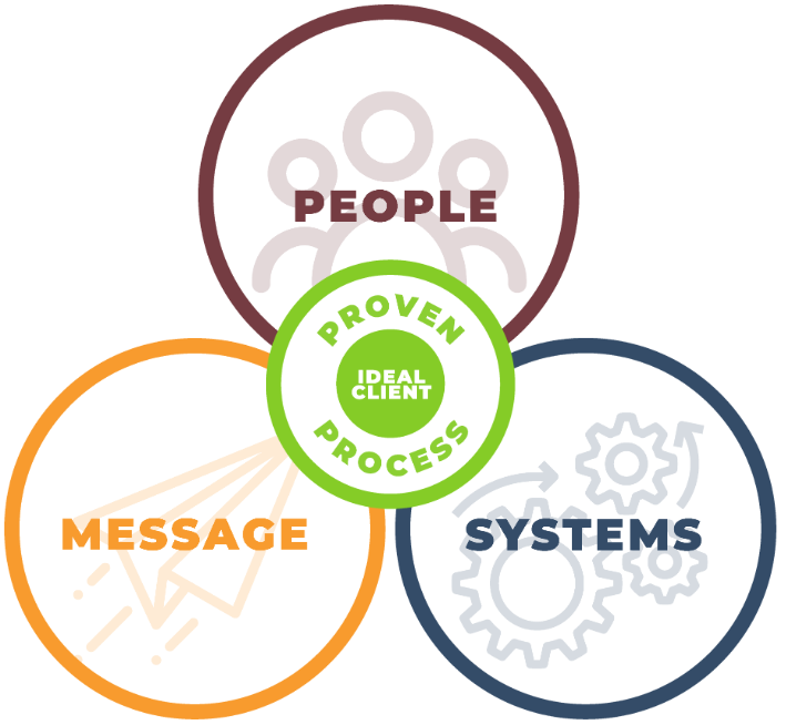 Ideal Client journey